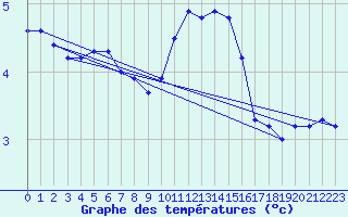 Courbe de tempratures pour Bad Hersfeld