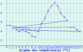 Courbe de tempratures pour Saint-Georges-d