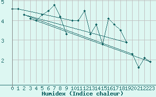 Courbe de l'humidex pour Leibstadt