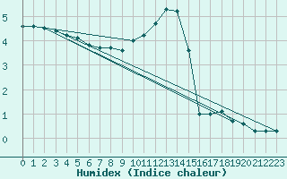 Courbe de l'humidex pour Wittenberg