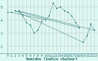 Courbe de l'humidex pour Olands Sodra Udde