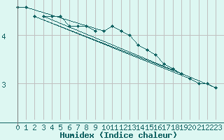 Courbe de l'humidex pour Lycksele