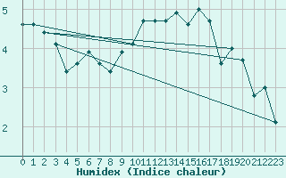 Courbe de l'humidex pour Envalira (And)