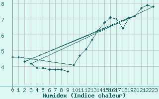 Courbe de l'humidex pour Quimperl (29)