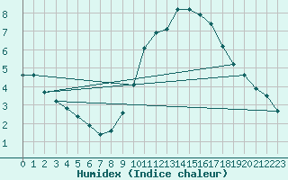 Courbe de l'humidex pour Langres (52) 