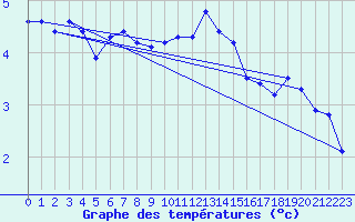 Courbe de tempratures pour Shoream (UK)