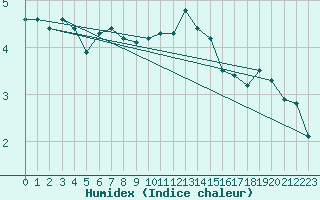 Courbe de l'humidex pour Shoream (UK)