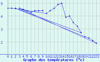 Courbe de tempratures pour Cambrai / Epinoy (62)