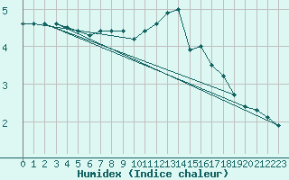 Courbe de l'humidex pour Cambrai / Epinoy (62)