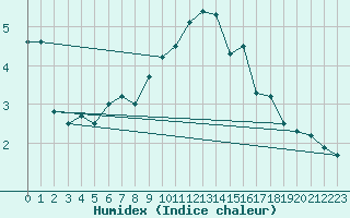 Courbe de l'humidex pour Gera-Leumnitz