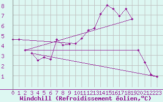 Courbe du refroidissement olien pour Almondsbury