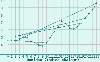 Courbe de l'humidex pour Beerse (Be)