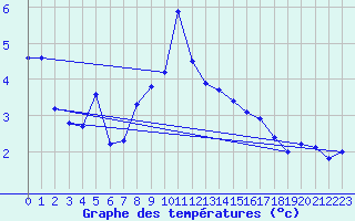 Courbe de tempratures pour Pernaja Orrengrund