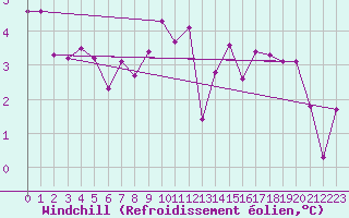 Courbe du refroidissement olien pour Forde / Bringelandsasen