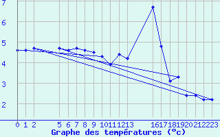 Courbe de tempratures pour Saint-Haon (43)