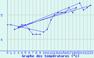 Courbe de tempratures pour Sletterhage 