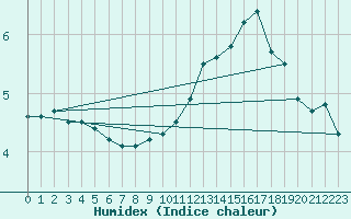 Courbe de l'humidex pour Saint-Hubert (Be)