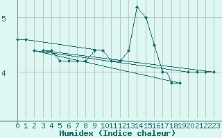 Courbe de l'humidex pour Brescia / Ghedi