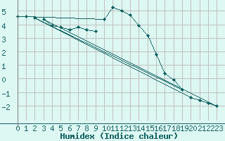 Courbe de l'humidex pour Tusimice