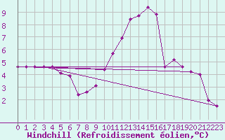 Courbe du refroidissement olien pour Montlimar (26)