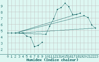 Courbe de l'humidex pour Montlimar (26)