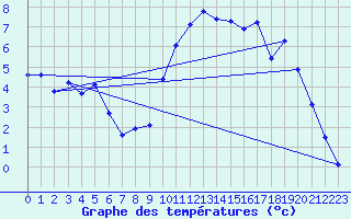 Courbe de tempratures pour Thoiras (30)