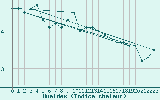 Courbe de l'humidex pour Twenthe (PB)