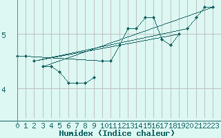 Courbe de l'humidex pour Elsenborn (Be)