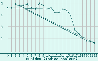 Courbe de l'humidex pour Munte (Be)