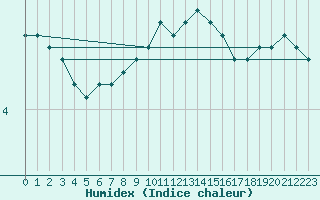 Courbe de l'humidex pour Bad Hersfeld