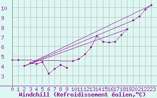 Courbe du refroidissement olien pour Courcouronnes (91)