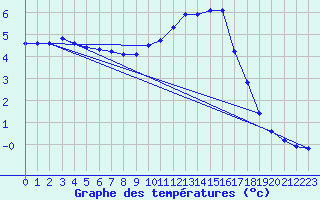 Courbe de tempratures pour Grenoble/agglo Le Versoud (38)