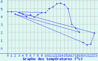 Courbe de tempratures pour Lahr (All)