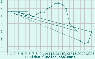 Courbe de l'humidex pour Lahr (All)