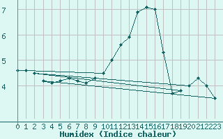 Courbe de l'humidex pour Deauville (14)