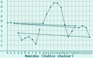 Courbe de l'humidex pour Emmendingen-Mundinge