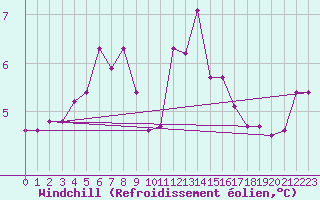 Courbe du refroidissement olien pour Pembrey Sands
