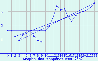 Courbe de tempratures pour Xonrupt-Longemer (88)