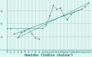 Courbe de l'humidex pour Xonrupt-Longemer (88)