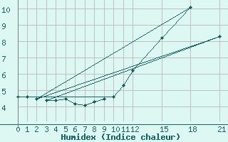Courbe de l'humidex pour Corner Brook