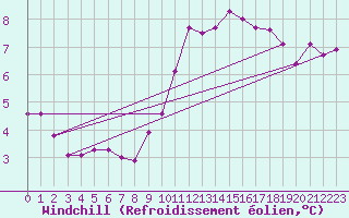 Courbe du refroidissement olien pour Cap de la Hve (76)