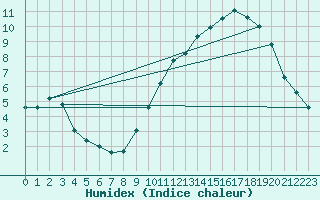 Courbe de l'humidex pour Abbeville (80)