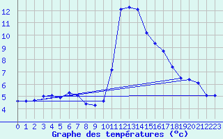 Courbe de tempratures pour Pinsot (38)