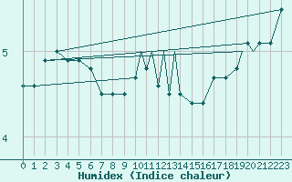 Courbe de l'humidex pour Sandnessjoen / Stokka