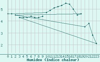 Courbe de l'humidex pour Besanon (25)