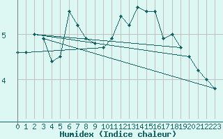 Courbe de l'humidex pour Pakri