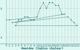 Courbe de l'humidex pour Lille (59)