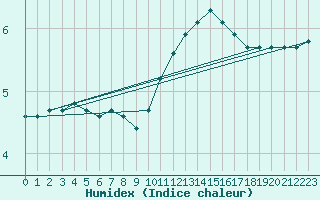 Courbe de l'humidex pour Lobbes (Be)