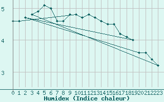 Courbe de l'humidex pour Oehringen