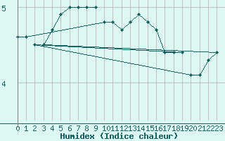 Courbe de l'humidex pour Twenthe (PB)